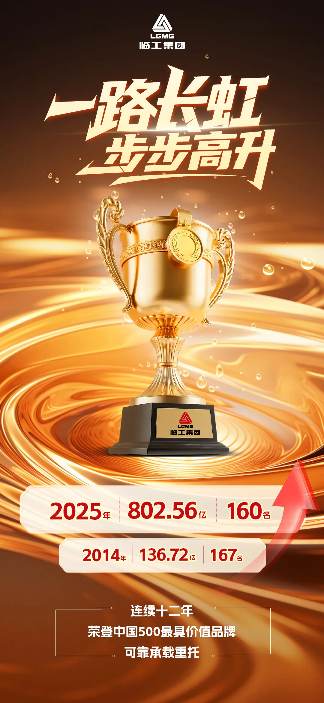 تبلغ القيمة العلامة التجارية لـ Lingong Group ¥80.26 مليار، وقد تم تصنيفها ضمن أقوى 500 علامة تجاري تبلغ القيمة العلامة التجارية لـ Lingong Group ¥80.26 مليار، وقد تم تصنيفها ضمن أقوى 500 علامة تجاري